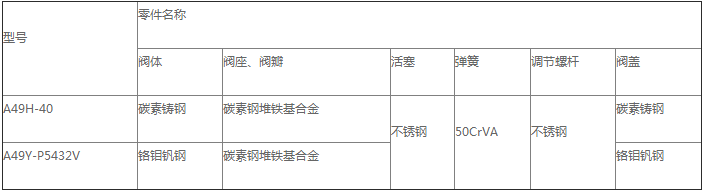 产品主要零件材料