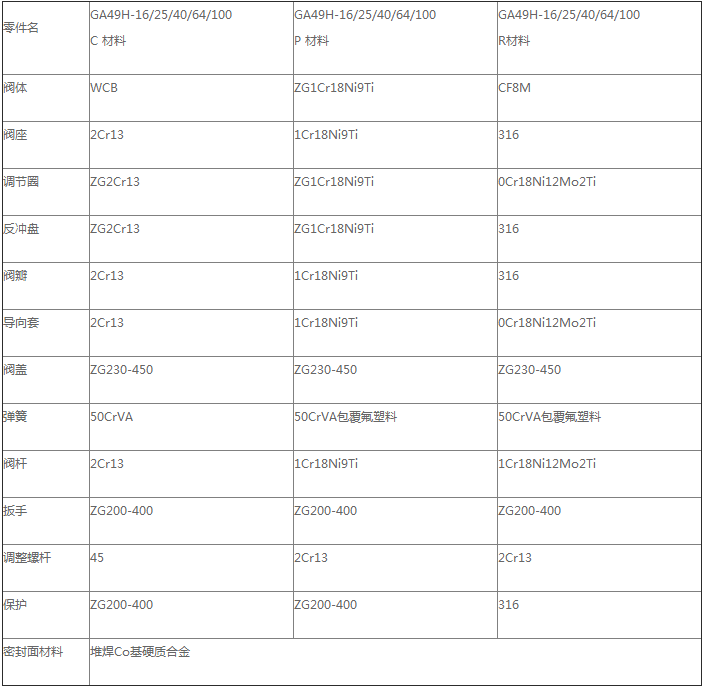 产品主要零件材料