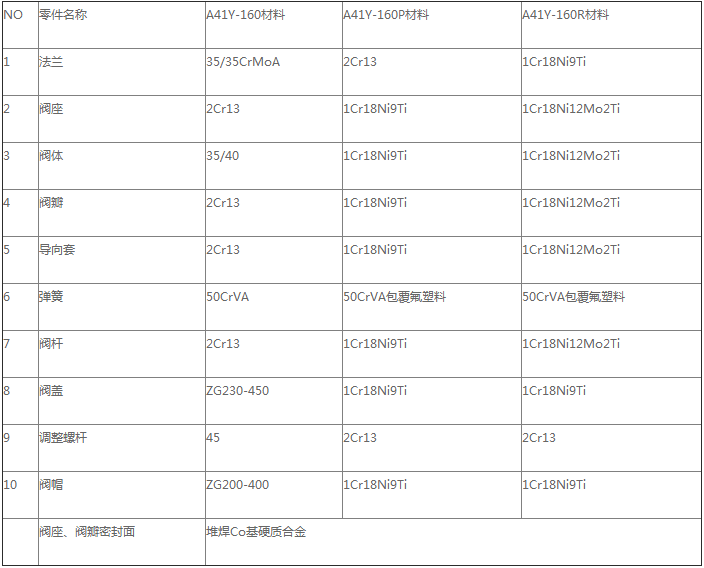 产品主要零件材料