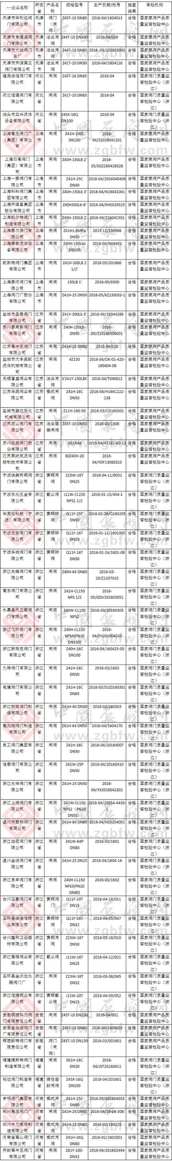 2016年第2批国家阀门产品质量抽检结果表